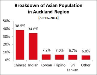 Breakdown of Asian Population in Auckland Region [ARPHS, 2014]