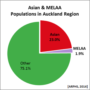 Asian & MELAA Populations in Auckland Region [ARPHS, 2014]