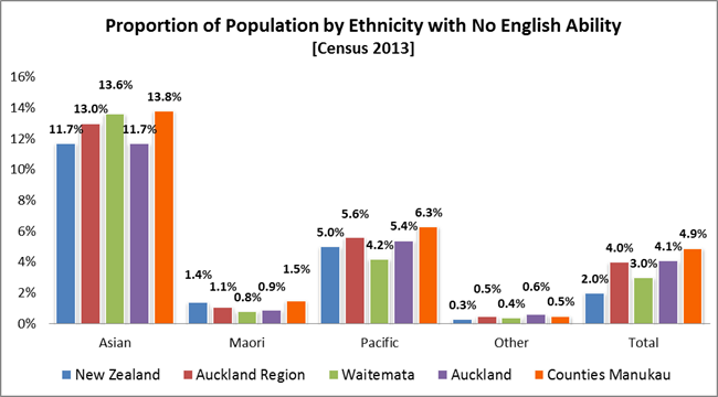 Proportion of Population by Ethnicity with No English Ability [Census 2013]