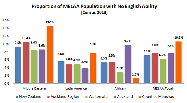 Proportion of MELAA Population with No English Ability [Census 2013]